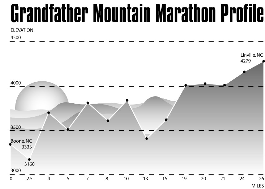 Grandfather Mountain Marathon Elevation Chart